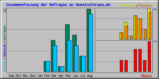 Zusammenfassung der Anfragen an domainsforyou.de